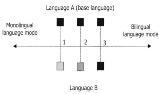 Figur 2: Language mode enligt Grosjean (Jekat och Ehrensberger ,2008:11). 