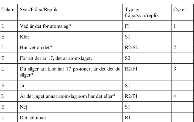 Tabell  1.  Exempel  ur  ett  observationsprotokoll  där  den  initiala  frågan  är  av  frågetyp  F1