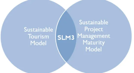Figure 1. Sustainable Lodging Manager Maturity Model 