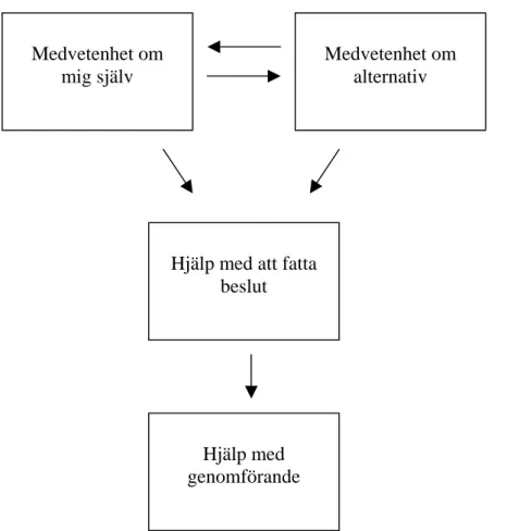 Figur 2: Översikt över fyrstegsmodellen (s.2, Skolöverstyrelsen, 1991) 