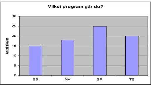 Diagram 1: Fråga 2: Vilket program går du? 