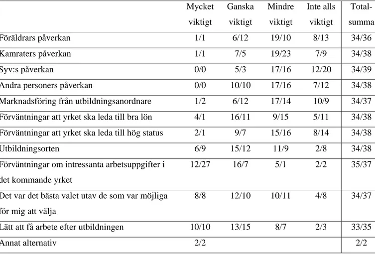 Tabell 5: fråga 9: Vad var det som påverkade dig till ditt studieval? 