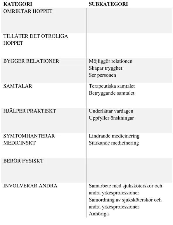 Tabell 2. Kategorier och subkategorier i resultatet. 