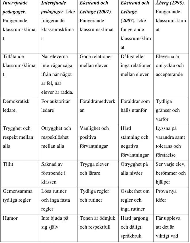 Tabell 3: En sammanfattning av ett fungerande samt icke fungerande  klassrumsklimat.  Intervjuade  pedagoger