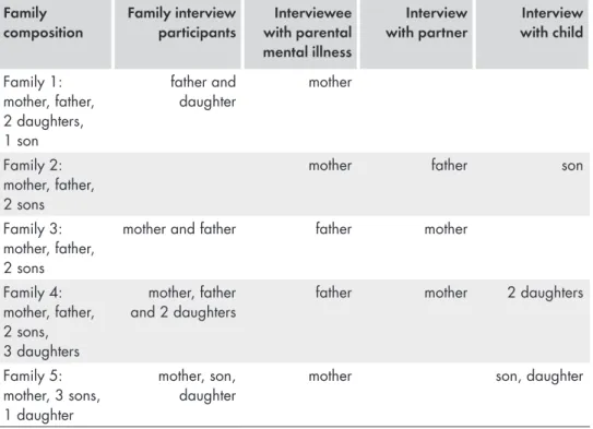 Table 2.  Family members and their participation in the study Family  composition Family interviewparticipants Interviewee with parental  mental illness Interview  with partner Interview  with child Family 1:  mother, father,                2 daughters,  1