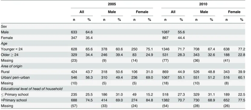 Table 1 shows the socio-demographic characteristics of the students surveyed. The propor- propor-tion of females and younger participants were higher in the 2010 sample (females, 35% in 2005 and 44% in 2010; aged less than 24 years, 66% and 72%)