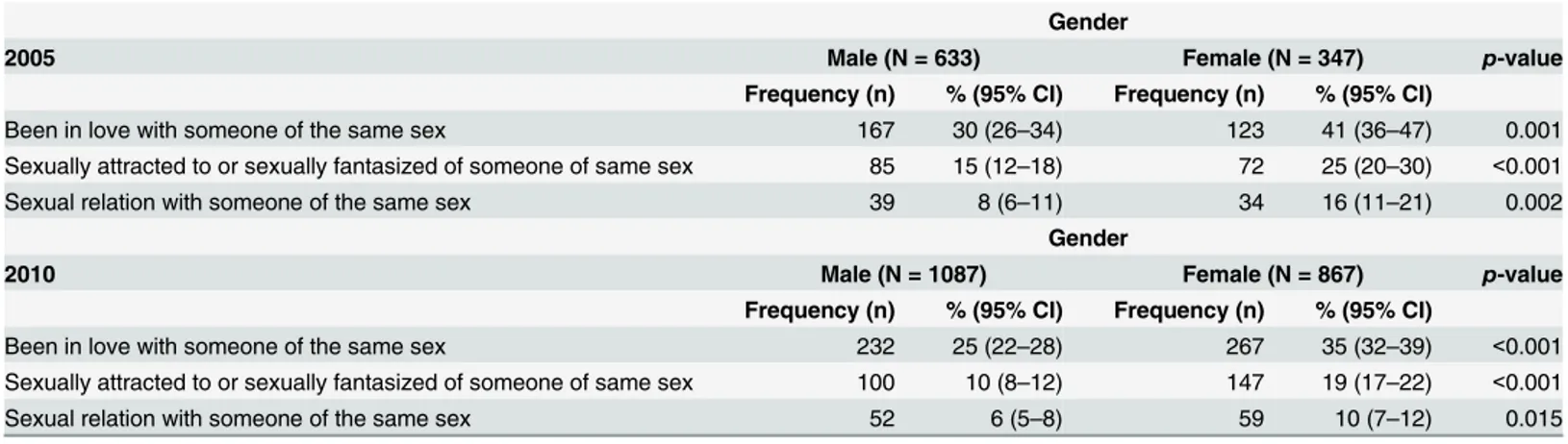 Table 2. Prevalence of same-sex sexuality by gender among university students in Uganda, 2005 (n = 980) and 2010 (n = 1954)