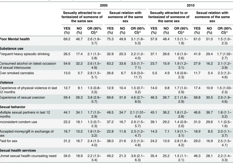 Table 3. Associations (Prevalence and Adjusted OR, 95% CI) between poor mental health, substance abuse, violence, risky sexual behavior, unmet sexual health counseling needs and experience of same-sex sexuality in 2005 and 2010.