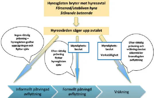 Figur 1.  Bild över vräkningsprocessen. Ur Socialstyrelsen 2013a s8. 