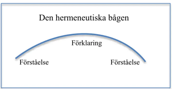 Figur 2. Den hermeneutiska bågen. Ur Vikström 2005 s28 