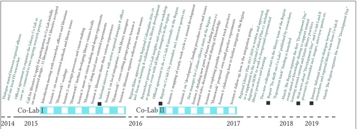 Figure 1. Timeline of the 4-year-long infrastructuring process on future library practices