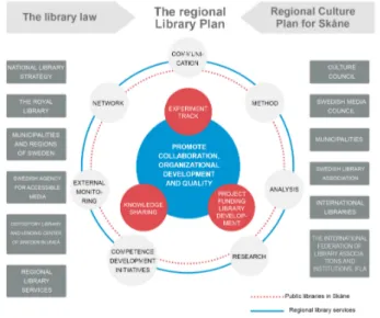 Figure 6. The Regional Library Plan 2017–20. The ‘model’  (on p. 17 of the plan) shows the new regional worldview on  how  they  would  focus  and  work
