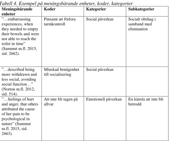 Tabell 4. Exempel på meningsbärande enheter, koder, kategorier   