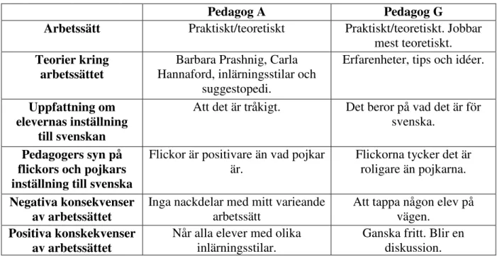 Tabell 3. Översikt av kategorier. 