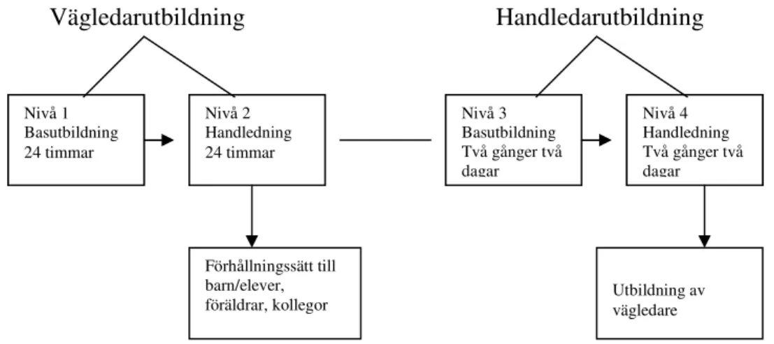 Figur 3.1Utbildning i Vägledande samspel. 