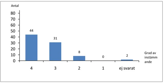 Figur 5.4 Det interna arbetsklimatet mellan pedagoger och ledning förbättras. n = 85 