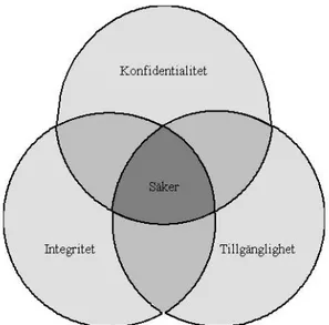 Figur 3 Konfidentialitet, integritet, tillgänglighet [1] 