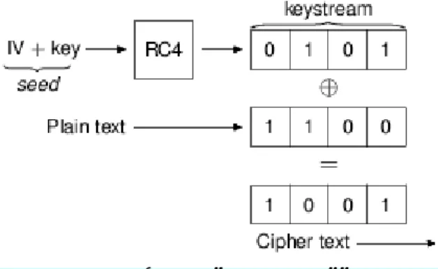 Figur 4 WEP-kryptering [22]  Autentisering 