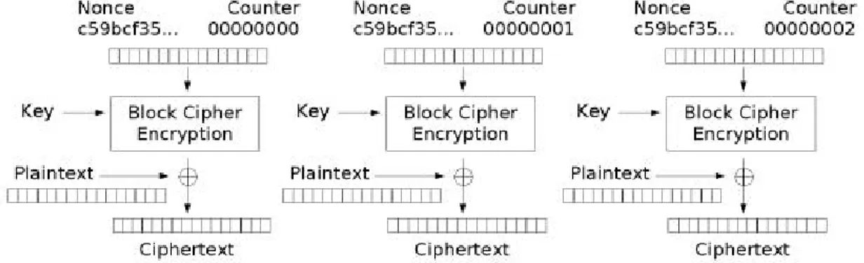 Figur 5 CTR-kryptering [41] 