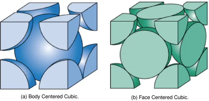 Figur 3: Exempel p ˚a vanliga kristallstrukturer[16]