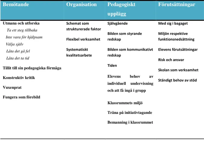 Tabell  1:  I  analysarbetet  av  intervjuerna  delades  intervjusvaren  upp  i  följande  fyra  huvudkategorier,  bemötande,  organisation,  pedagogiskt  upplägg  och  förutsättningar