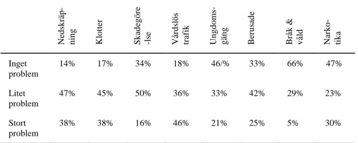 Tabell 1. Denna tabell visar andelen respondenters upplevelse gällande respektive  studerade ordningsstörning (N=100)
