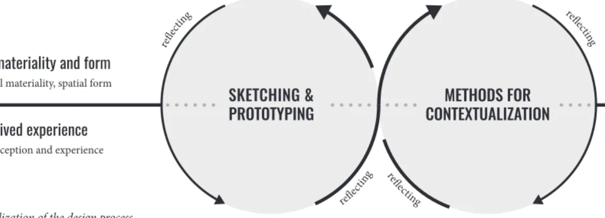 Figure 4.1: visualization of the design process