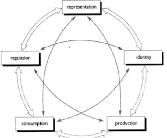 Figur 1. Figuren visar interaktionen mellan delarna i cirkeln (Hall, 2010, s.1–3) 
