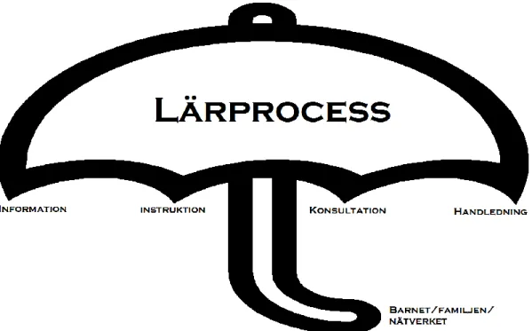 Figur  3  Lärprocessen  visualiserad  som  ett  paraply  där  information,  instruktion,  konsultation  och  handledning till barn, familj och nätverk ingår