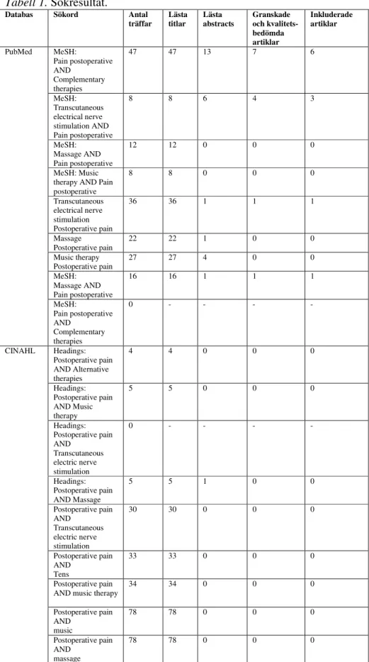 Tabell 1. Sökresultat. 