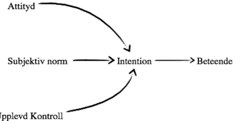 Figur 2. De olika faktorerna inom TPB, hur de påverkar en intention som i sin tur genererar ett beteende