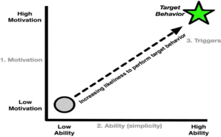 Figur 4. Fogg Behavior Model har tre faktorer: Motivation, Möjlighet och Triggers. Fogg, 2009