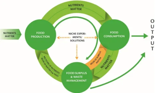 Figur 5. De tre olika stegen inom livsmedelsystem i en cirkulär ekonomi. Modellen är uppbyggd för att hindra  avfall  från  att  uppstå  i  alla  tre  steg  och  det  faktiska  matavfallet  tas  tillvara  på  genom  att  utvinna  näring  eller  biogas (Jur