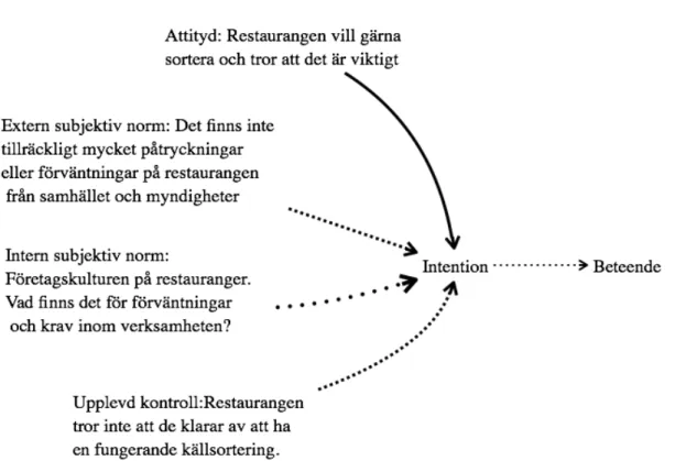 Figur 6. En figur över ett förslag till uppställning av TPB- modellen för att ta in organisationskulturen som en  faktor som påverkar ett beteende