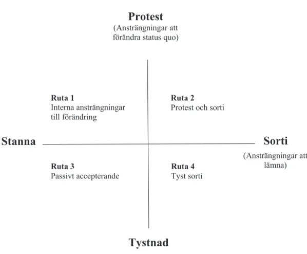 Figur 1. Protest och sorti. Möjliga responser på organisatoriska problem enligt Hirschman (efter