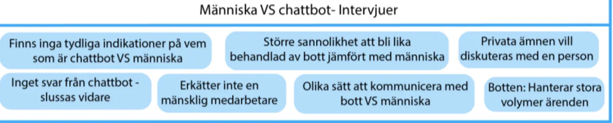 Figur 15. Tema Människa VS chattbot intervjuer 