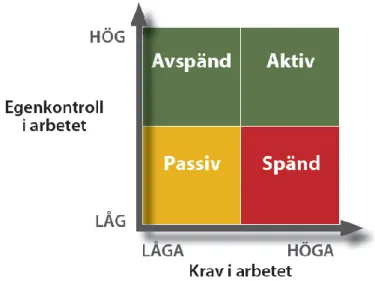 Figur 1. Krav - kontroll - modellen (förenklad version) enligt Karasek &amp; Theorell (1990:32) 