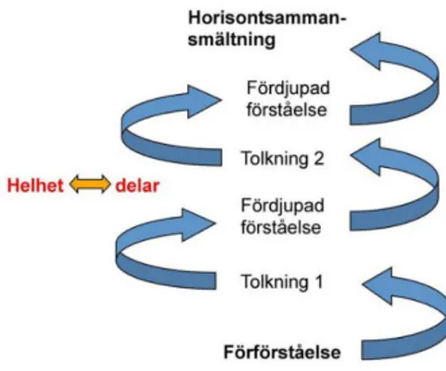 Figur 1. Den hermeneutiska spiralen (Olsson &amp; Sörensen, 2011, s.165)  