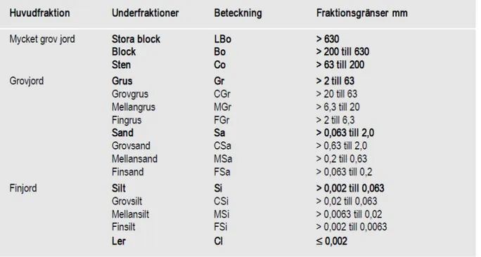 Tabell   2.2:  Kornfraktionsfördelning och klassificering av de olika jordarterna baserad på fraktionsgränserna  (Larsson, 2008)