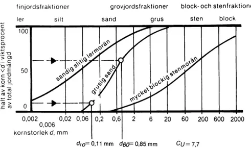 Figur   2.1:  Ett  exempel på en kornfördelningskurva och hur graderingstalet för en viss jordart bestäms  (Larsson,  2008)