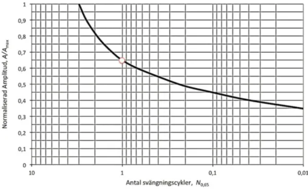 Figur  2.5: Omvandling av varierande svängningscykler till sinussvängningar (Massarsch, 2013).