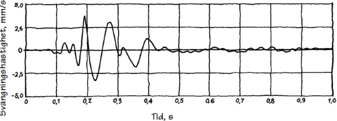 Figur  3.4: Svängningshastigheten med frekvensförskjutningar hos pålslagning (Möller et al., 2000).