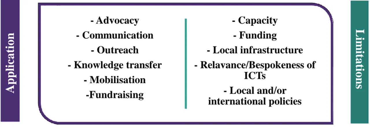 Figure 1:  Areas where diaspora organisations interviewed use ICTs and the barriers to wider/deeper  use 