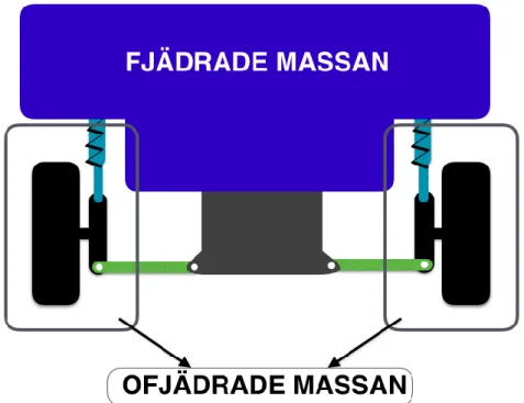 Figur 9: Principskiss av hjulupphängningssystem 