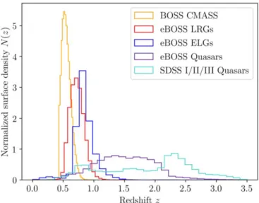 Figure 5 shows the DR16 eBOSS spectroscopic coverage in equatorial coordinates. For comparison, the SDSS-III BOSS coverage is shown in gray