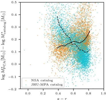 Figure 6. Comparison of MaNGA-PCA total stellar masses with NSA (blue points and dashed black line) and MPA-JHU (orange points and solid black line ) stellar masses as a function of galaxy g−r color