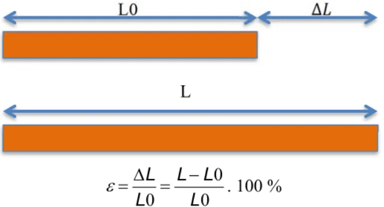 Figur 4. Från den ursprungliga längden (L0) sträcks segmentet ut till längden L.  