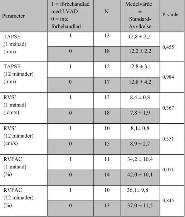 Tabell 2.  Erhållna resultat för konventionella parametrarna vid bestämning av  högerkammarfunktion där patienter med LVAD-förbehandling visas som 1 och inte  förbehandlade patienter som 0 för varje parameter