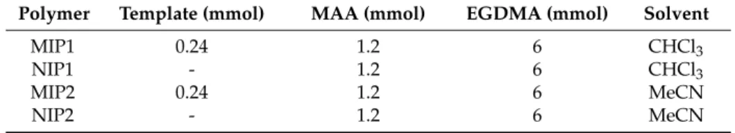 Table 1. Composition of histamine imprinted polymer by bulk polymerization.