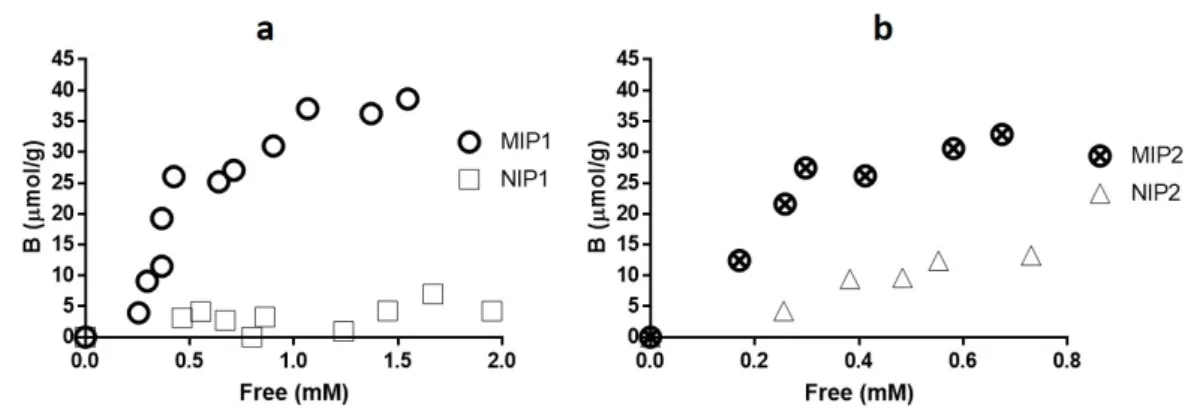 Figure 1. Rebinding isotherm of histamine (a) MIP1, NIP1; (b) MIP2, NIP2 in 50 mM PBS buffer   (pH 7.4)